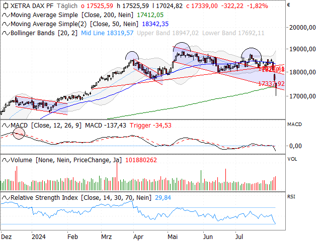 Chart DAX®