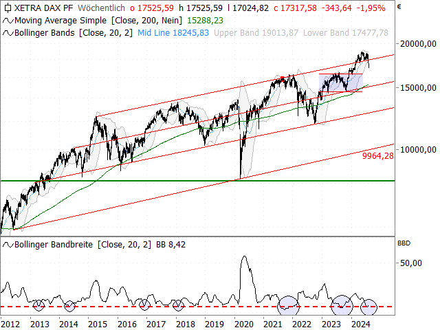 Chart DAX®