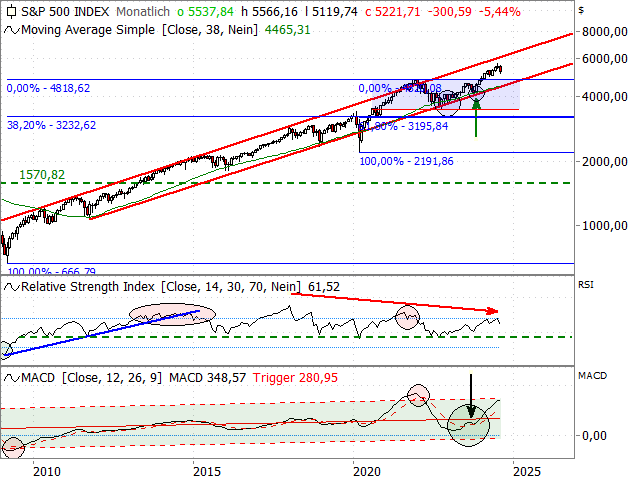 S&P 500 - Figure 1