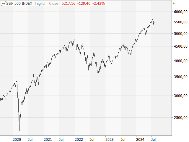 S&P 500 - Figure 2