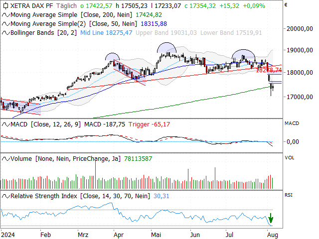 Chart DAX®