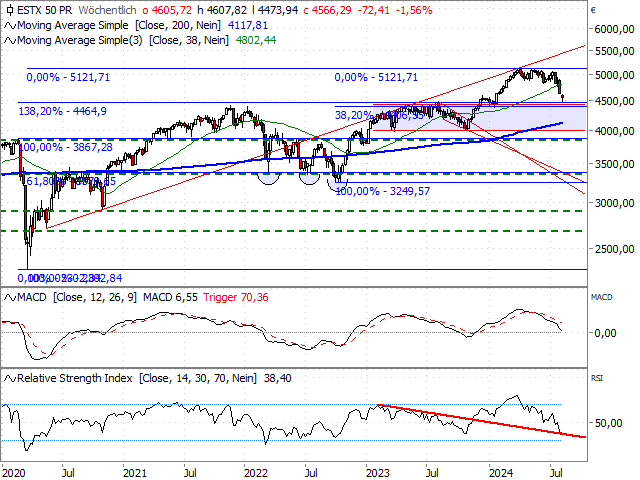 Chart EURO STOXX 50®