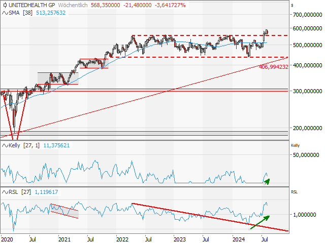 Chart UnitedHealth Group