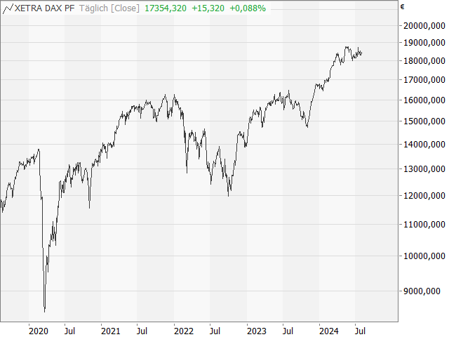 Chart DAX®