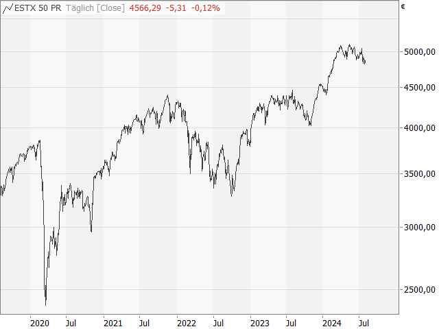 Chart EURO STOXX 50®