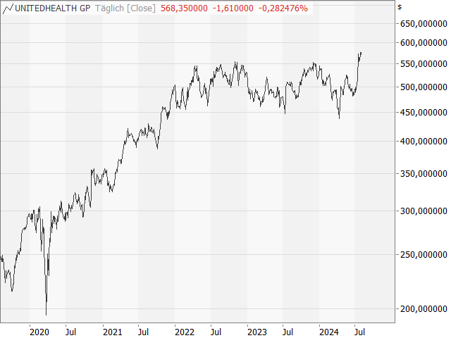 Chart UnitedHealth Group