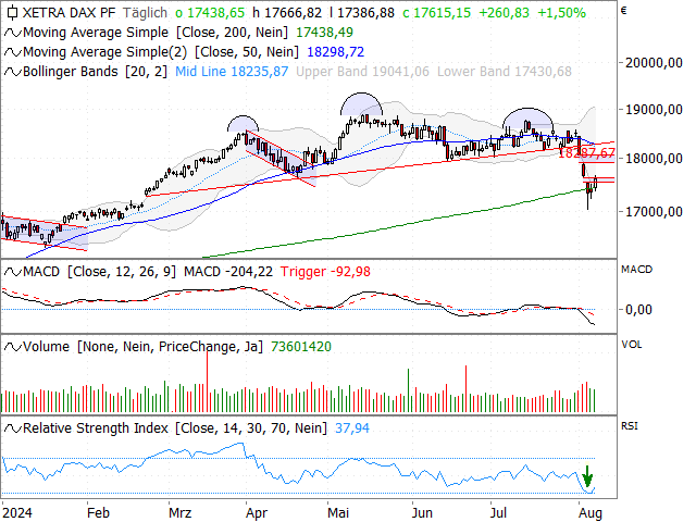 Chart DAX®