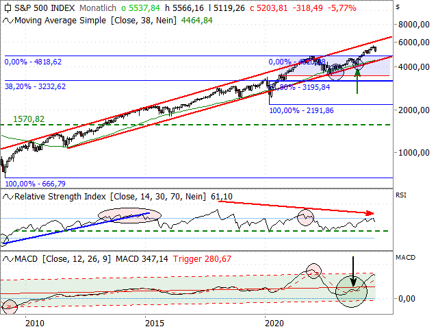 Chart S&P 500®