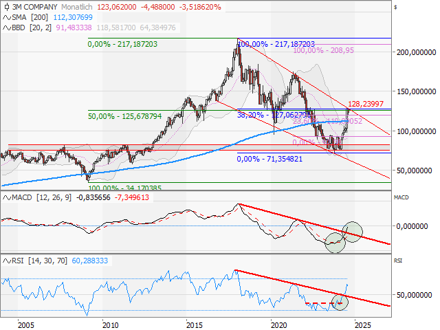 Chart 3M