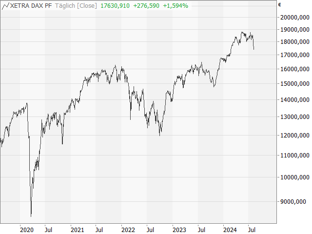 Chart DAX®