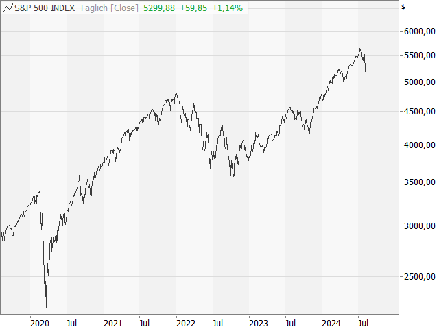 Chart S&P 500®