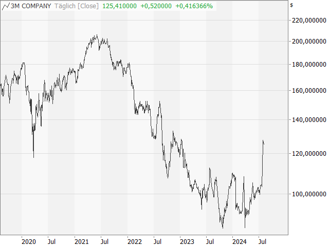 Chart 3M