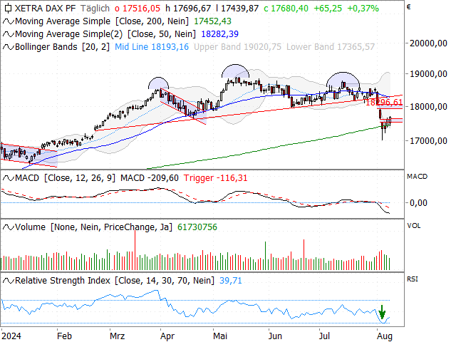 Chart DAX®