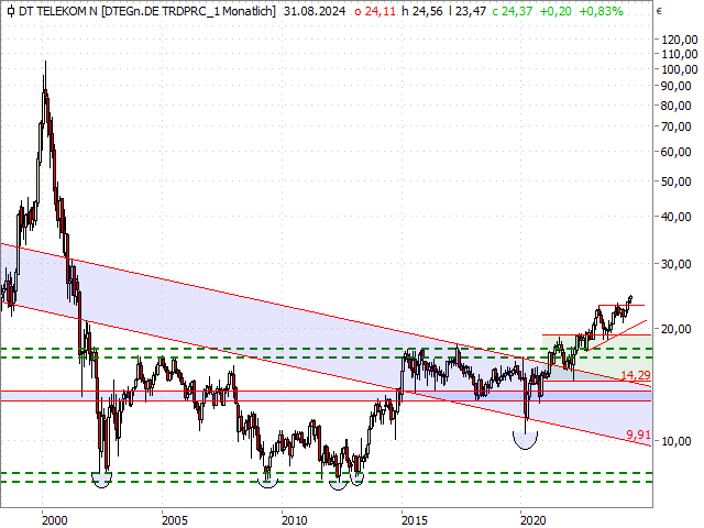 Chart Deutsche Telekom