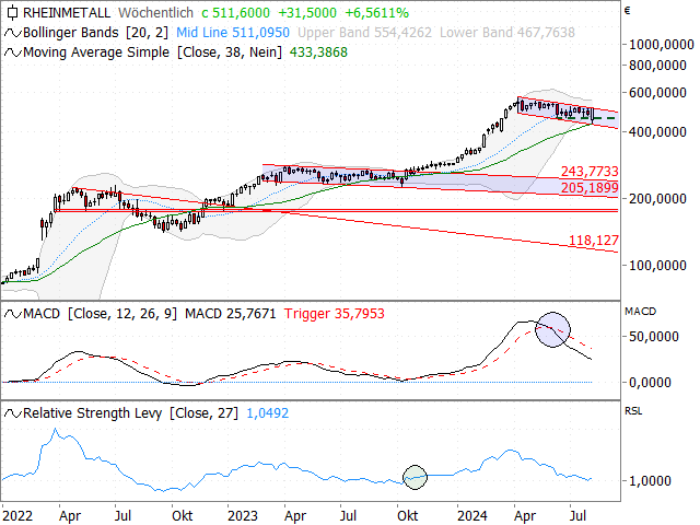 Chart Rheinmetall