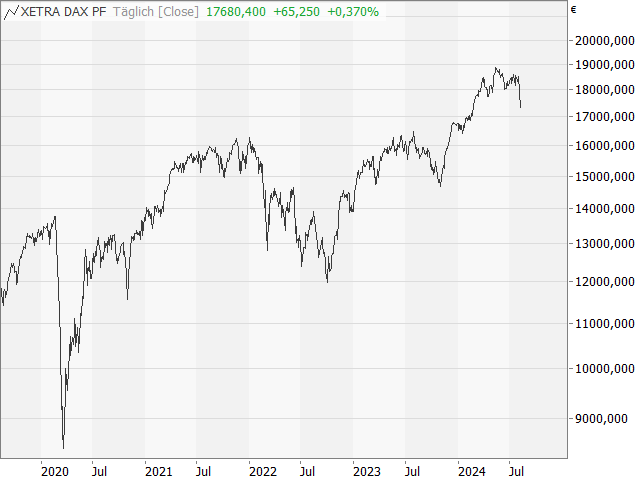 Chart DAX®