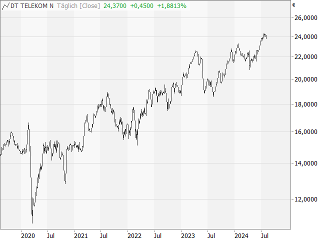 Chart Deutsche Telekom