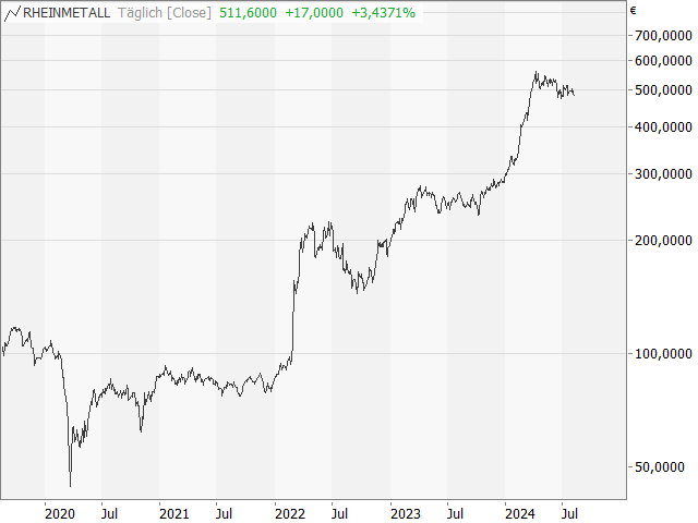 Chart Rheinmetall