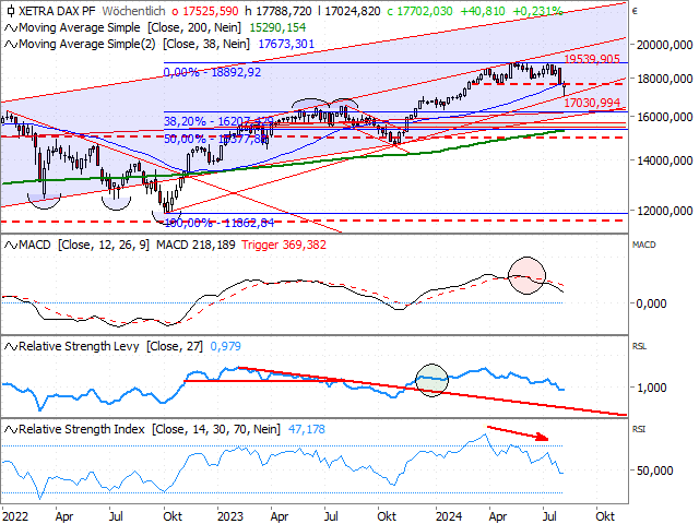 Chart DAX®