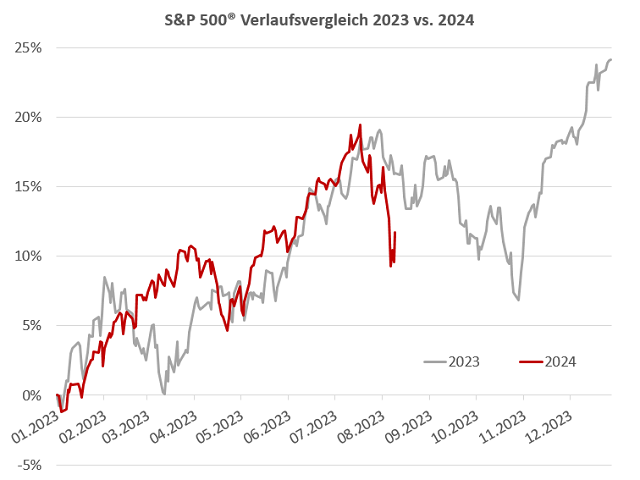 Chart S&P 500®