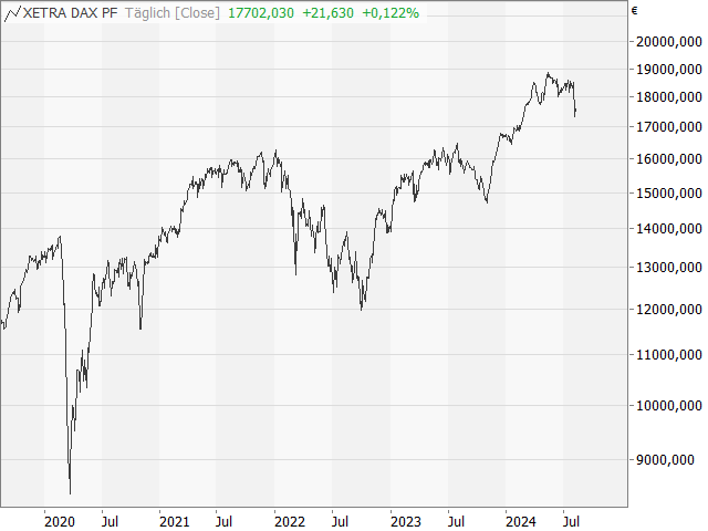 Chart DAX®