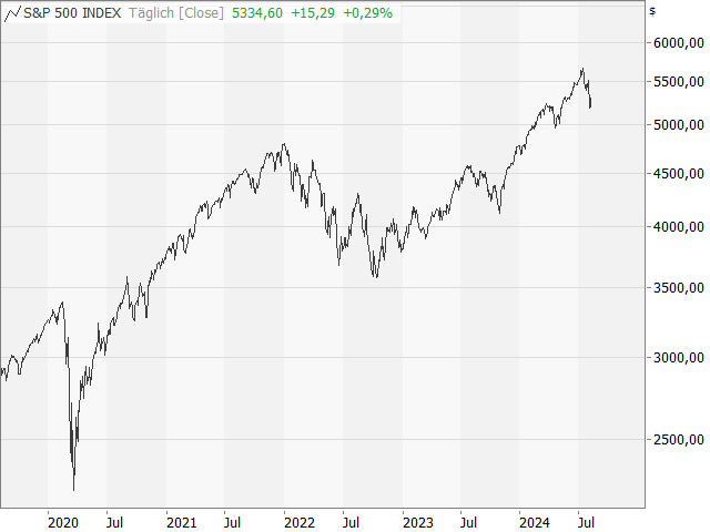 Chart S&P 500®