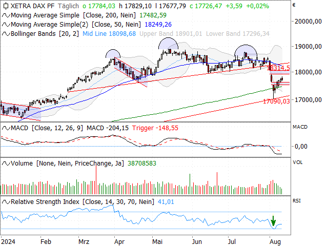 Chart DAX®