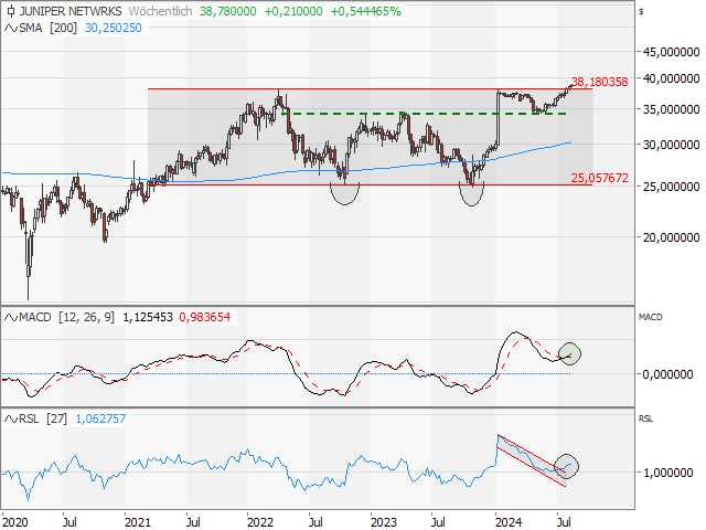 Chart Juniper Networks