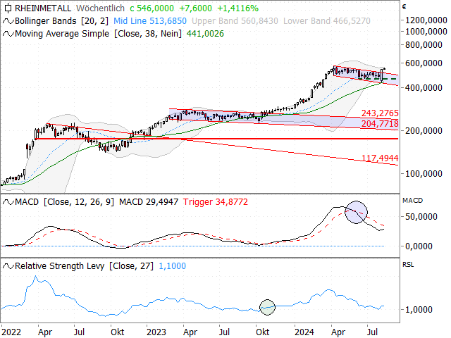 Chart Rheinmetall