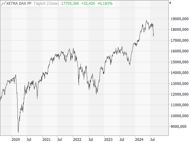 Chart DAX®