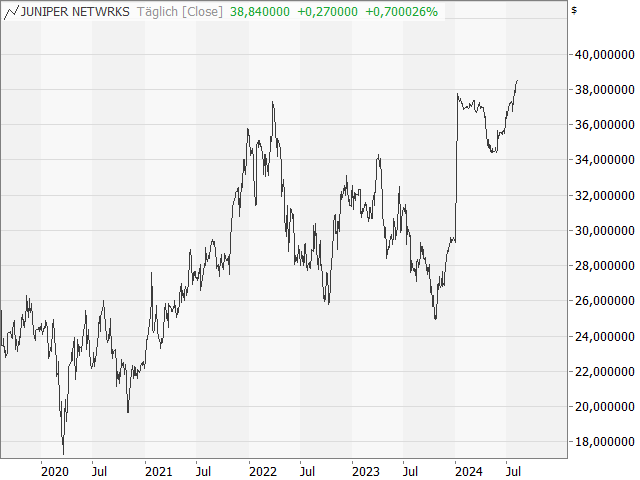 Chart Juniper Networks