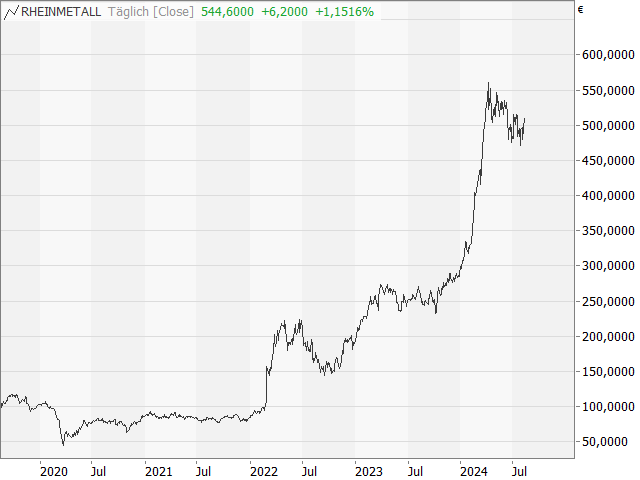 Chart Rheinmetall