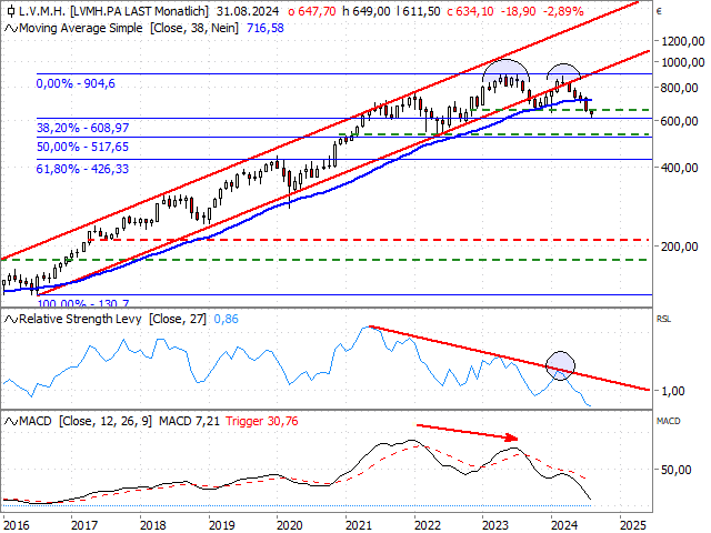 Chart LVMH Moet Hennessy Louis Vuitton