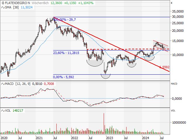 Chart flatexDEGIRO