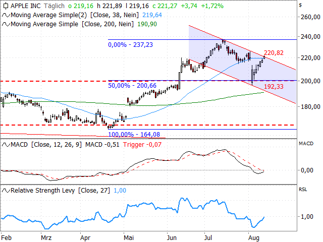 Chart Apple