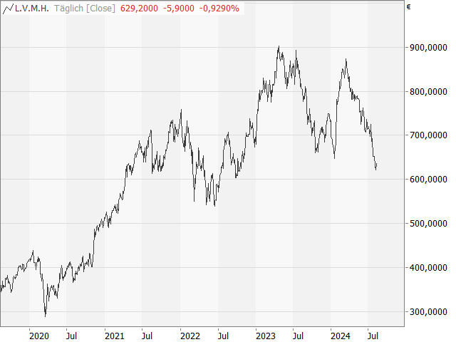 Chart LVMH Moet Hennessy Louis Vuitton