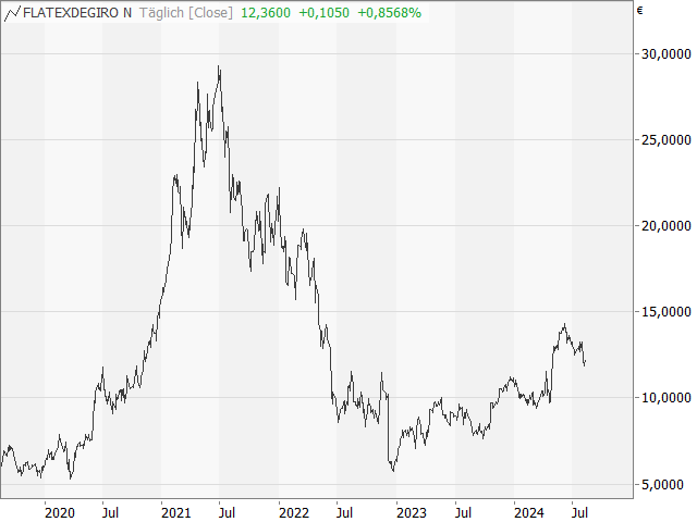 Chart flatexDEGIRO