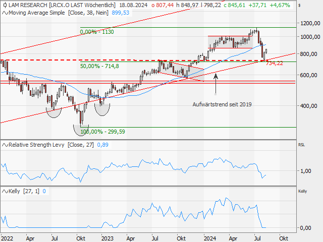 Chart Lam Research