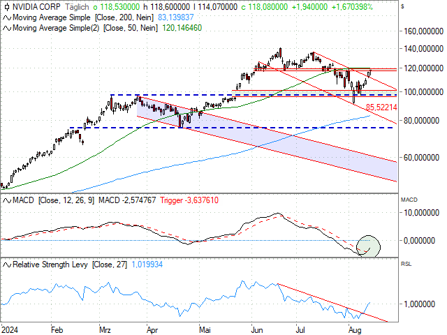 Chart NVIDIA Corp.