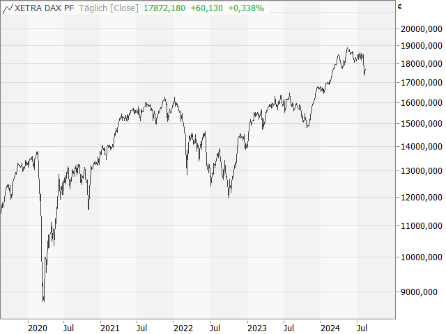 Chart DAX®