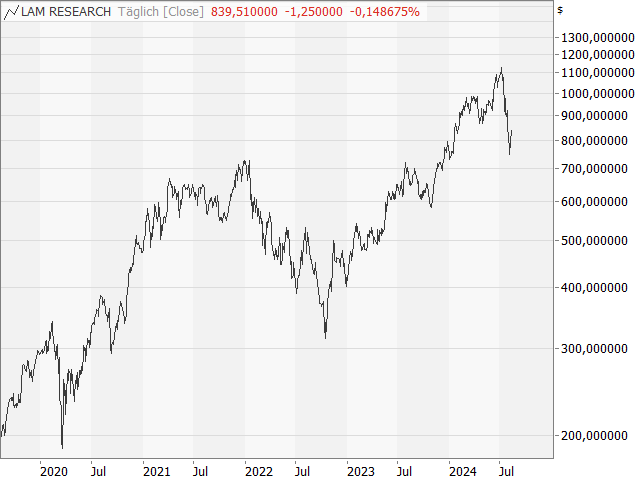 Chart Lam Research