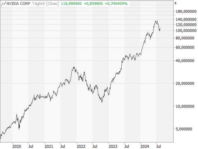 Chart NVIDIA Corp.