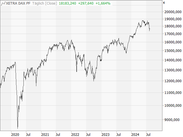 Chart DAX®