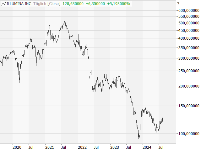 Chart Illumina