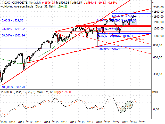 Chart CDAX®