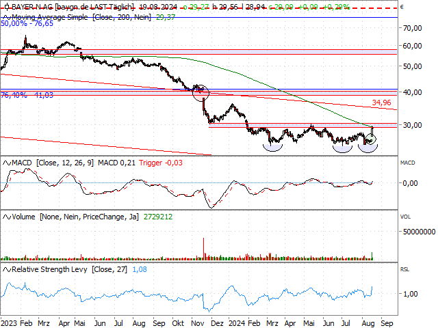 Chart Bayer