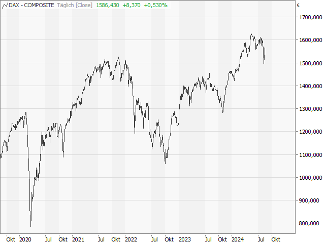 Chart CDAX®