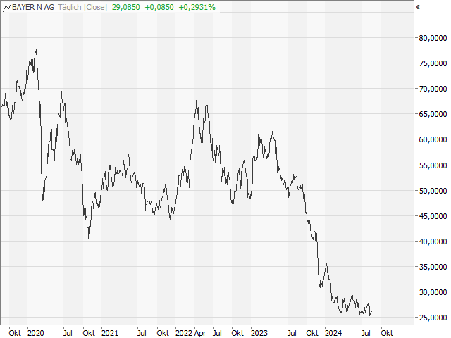 Chart Bayer