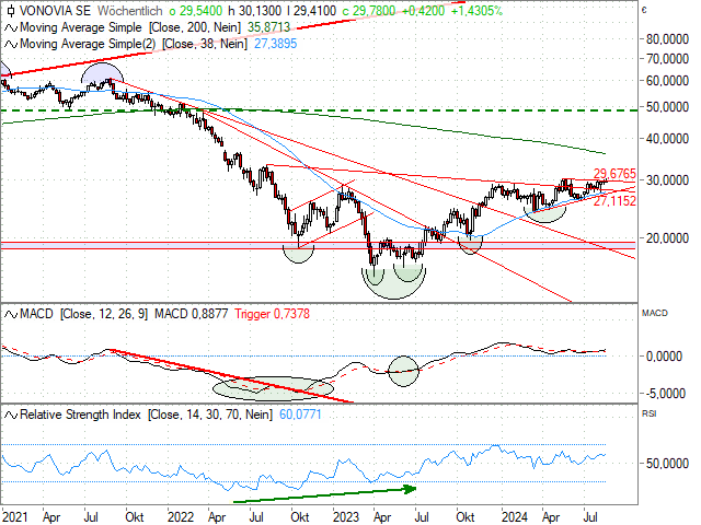 Chart Vonovia