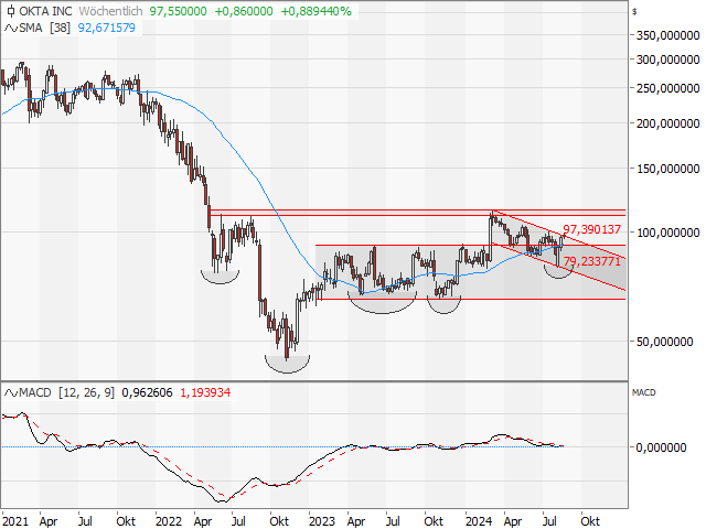 Chart Okta